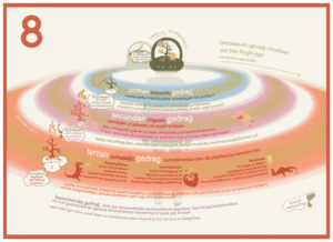 Model 8: het BOAM-gedragmodel, de kindertijd